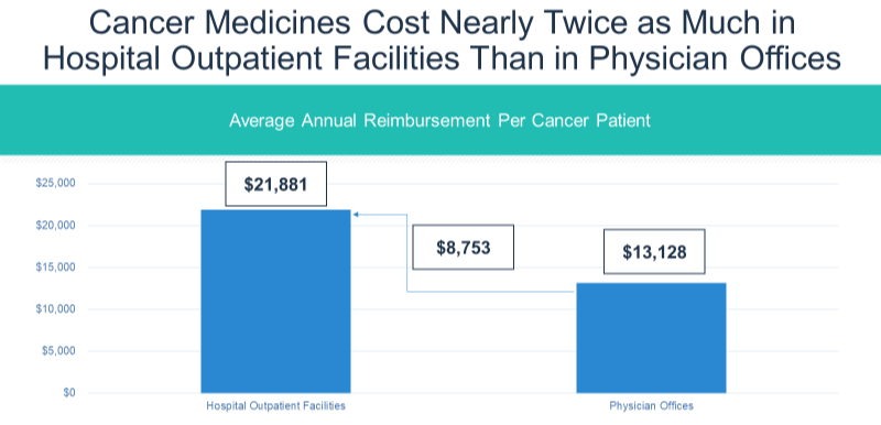 Cancer Medicines Cost Nearly Twice as much-1-1